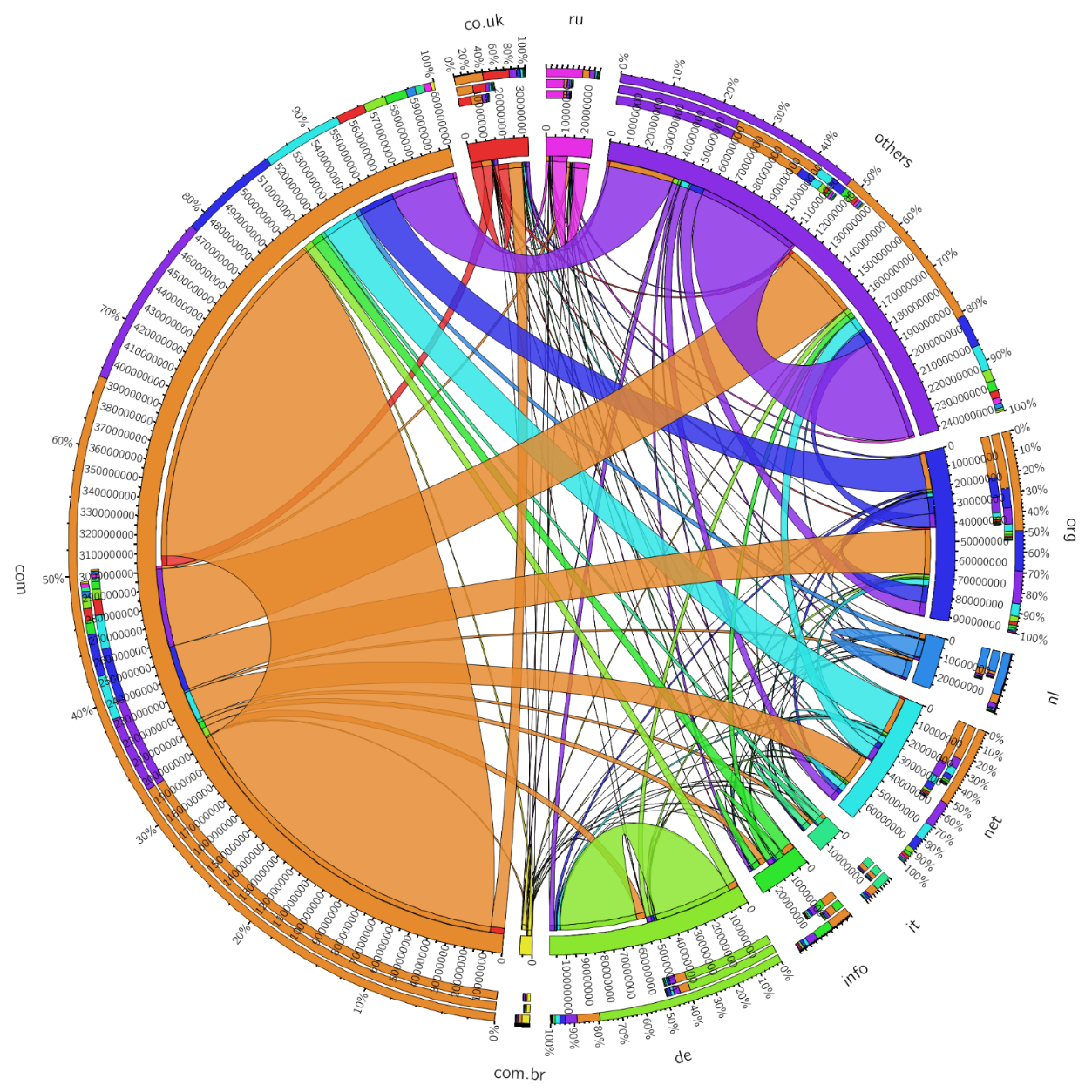 Representation of the provenance of urls harvested by CommonCrawl 