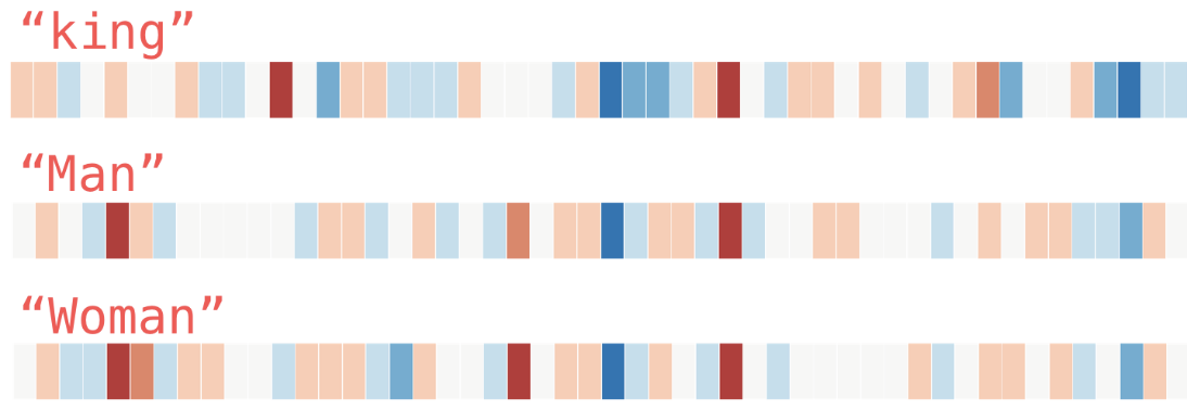 Vector representation of the words "king", "Man" and "Woman", where each box corresponds to an entry in the vector. A warm colour represents a high value, and a cold colour a low value