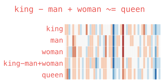 illustration of the vector representation of the words king, man, woman, queen and the "king-man+woman" operation. Similar colours represent similar values in the representation 